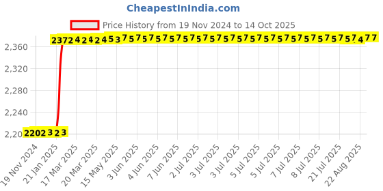 moglix.com Dolphin 25mm HSS Uncoated Metric Fine Hand Tap, Pitch: 2.5 mm dolphin Price History Graph from 19 Nov 2024 to 14 Oct 2025
