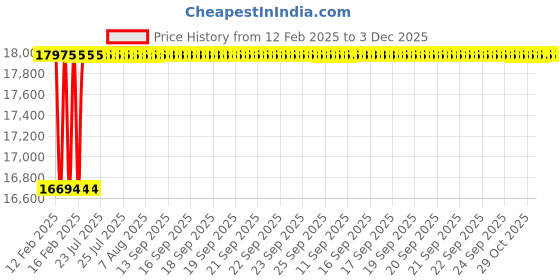 moglix.com Dolphin 25mm Solid Carbide 2 Flute Flat End Mill, Flute Length: 40 mm dolphin Price History Graph from 12 Feb 2025 to 3 Dec 2025