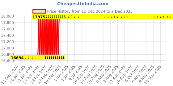 moglix.com Dolphin 25mm Solid Carbide 4 Flute Flat End Mill, Flute Length: 40 mm dolphin Price History Graph from 11 Dec 2024 to 2 Dec 2025