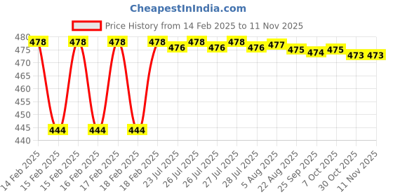moglix.com Dolphin 2.5mm Solid Carbide 4 Flute High Performance Ball Nose End Mill dolphin Price History Graph from 14 Feb 2025 to 11 Nov 2025