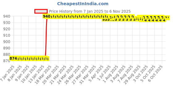 moglix.com Dolphin 2.5mm Solid Carbide 4 Flute High Performance Flat End Mill, Overall Length: 50 mm dolphin Price History Graph from 7 Jan 2025 to 6 Nov 2025