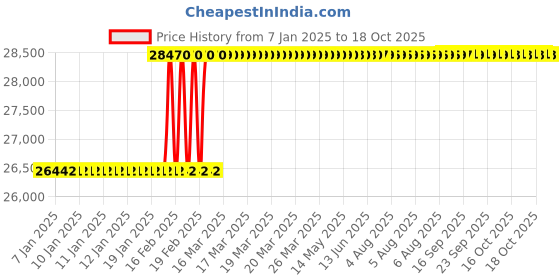 moglix.com Dolphin 25mm Solid Carbide Flat End Mill, Overall Length: 150 mm dolphin Price History Graph from 7 Jan 2025 to 17 Oct 2025
