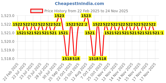 moglix.com Dolphin 25x25mm Hardened &a; Tempered Cylindrical Collet Adaptor, 100L dolphin Price History Graph from 22 Feb 2025 to 23 Nov 2025