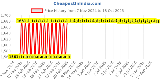 moglix.com Dolphin 25x25mm Hardened &a; Tempered Cylindrical Collet Adaptor, 150L dolphin Price History Graph from 7 Nov 2024 to 18 Oct 2025