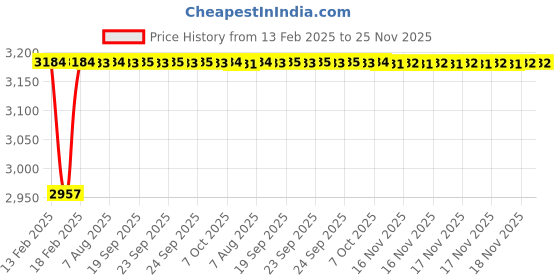moglix.com Dolphin 25x25mm Hardened &a; Tempered Cylindrical Collet Adaptor, 200L dolphin Price History Graph from 13 Feb 2025 to 24 Nov 2025