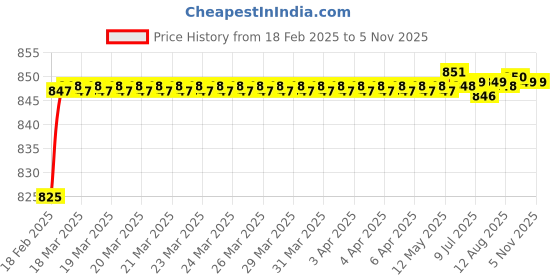 moglix.com Dolphin 2.5x6.3mm Tin Coated HSS Centre Drill, Overall Length: 47 mm dolphin Price History Graph from 18 Feb 2025 to 5 Nov 2025