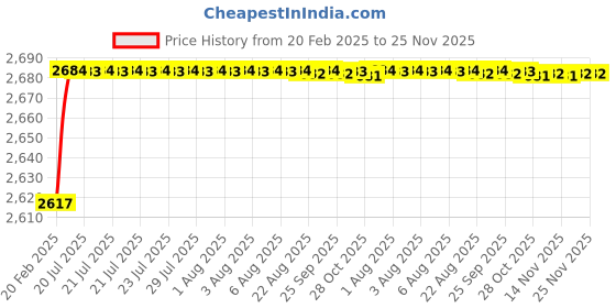 moglix.com Dolphin 26mm High Tensile Steel U Drill, Size: SP13.0-20 dolphin Price History Graph from 20 Feb 2025 to 24 Nov 2025