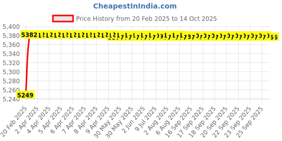 moglix.com Dolphin 26mm High Tensile Steel U Drill, Size: SP26.0-32 dolphin Price History Graph from 20 Feb 2025 to 14 Oct 2025