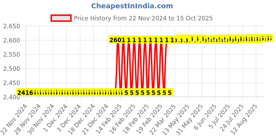 moglix.com Dolphin 26mm HSS Uncoated Metric Fine Hand Tap, Pitch: 1.5 mm dolphin Price History Graph from 22 Nov 2024 to 15 Oct 2025