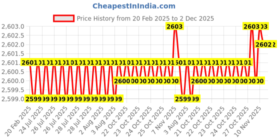 moglix.com Dolphin 26mm HSS Uncoated Metric Fine Hand Tap, Pitch: 2.0 mm dolphin Price History Graph from 20 Feb 2025 to 2 Dec 2025