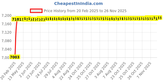moglix.com Dolphin 27mm High Tensile Steel U Drill, Size: SP 27.0-32 dolphin Price History Graph from 20 Feb 2025 to 25 Nov 2025