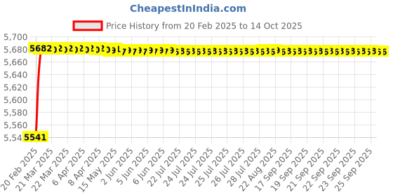 moglix.com Dolphin 27mm High Tensile Steel U Drill, Size: SP27.0-32 dolphin Price History Graph from 20 Feb 2025 to 14 Oct 2025