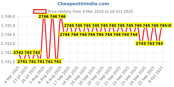 moglix.com Dolphin 27mm HSS Uncoated Metric Fine Hand Tap, Pitch: 1.0 mm dolphin Price History Graph from 4 Mar 2025 to 18 Oct 2025