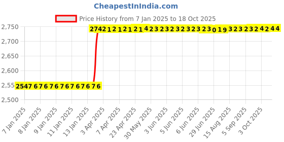 moglix.com Dolphin 27mm HSS Uncoated Metric Fine Hand Tap, Pitch: 1.50 mm dolphin Price History Graph from 7 Jan 2025 to 17 Oct 2025