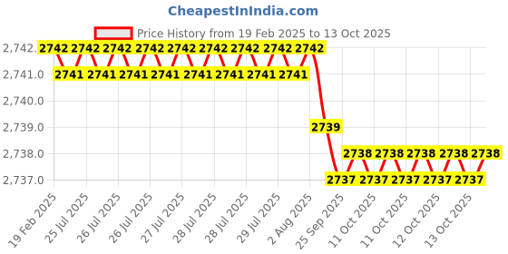 moglix.com Dolphin 27mm HSS Uncoated Metric Fine Hand Tap, Pitch: 2.0 mm dolphin Price History Graph from 19 Feb 2025 to 12 Oct 2025