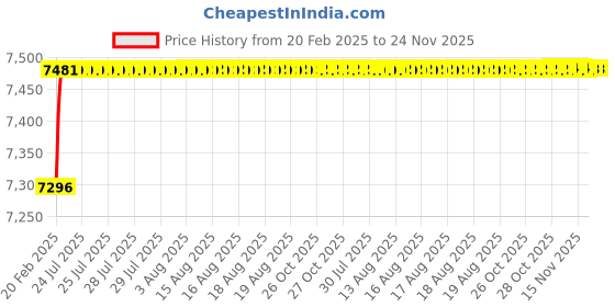 moglix.com Dolphin 28mm High Tensile Steel U Drill, Size: SP 28.0-32 dolphin Price History Graph from 20 Feb 2025 to 23 Nov 2025