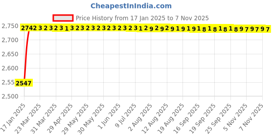 moglix.com Dolphin 28mm HSS Uncoated Metric Fine Hand Tap, Pitch: 1.0 mm dolphin Price History Graph from 17 Jan 2025 to 7 Nov 2025