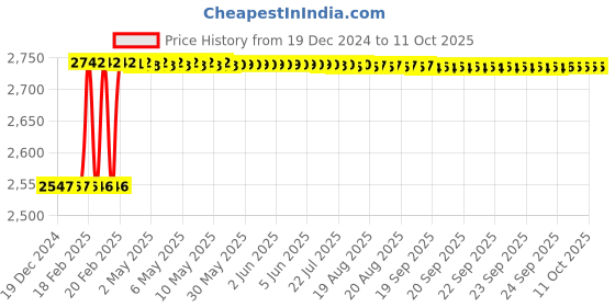 moglix.com Dolphin 28mm HSS Uncoated Metric Fine Hand Tap, Pitch: 1.5 mm dolphin Price History Graph from 19 Dec 2024 to 11 Oct 2025