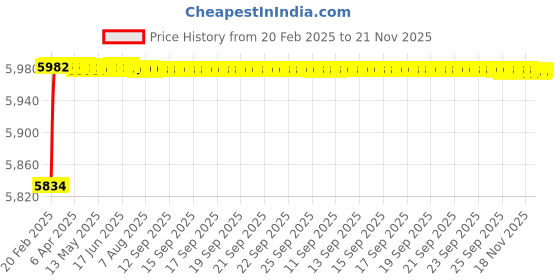 moglix.com Dolphin 29mm High Tensile Steel U Drill, Size: SP29.0-32 dolphin Price History Graph from 20 Feb 2025 to 21 Nov 2025