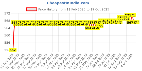 moglix.com Dolphin 2.9mm Solid Carbide Drill, Overall Length: 65 mm dolphin Price History Graph from 11 Feb 2025 to 19 Oct 2025