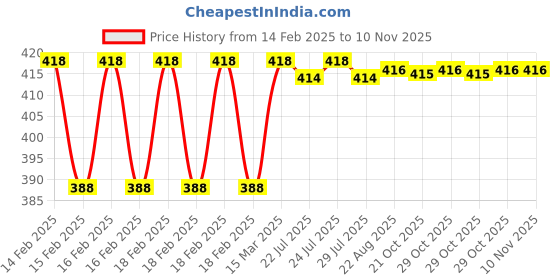 moglix.com Dolphin 2mm 4 Flute 55 HRC Ball Solid Carbide End Mill, Overall Length: 50 mm dolphin Price History Graph from 14 Feb 2025 to 9 Nov 2025