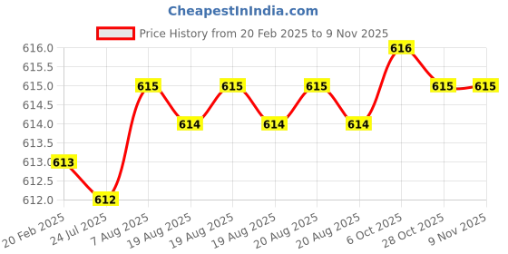 moglix.com Dolphin 2mm 4 Flute 65 HRC Ball Solid Carbide End Mill, Overall Length: 50 mm dolphin Price History Graph from 20 Feb 2025 to 7 Nov 2025