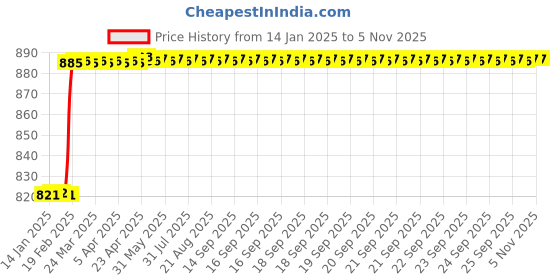 moglix.com Dolphin 2mm HSS 2 Flute Tin Coated End Mill dolphin Price History Graph from 14 Jan 2025 to 5 Nov 2025