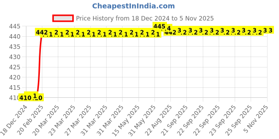 moglix.com Dolphin 2mm HSS 4 Flute Ball Nose End Mill dolphin Price History Graph from 18 Dec 2024 to 5 Nov 2025