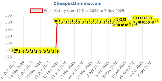 moglix.com Dolphin 2mm HSS 4 Flute End Mill dolphin Price History Graph from 12 Dec 2024 to 7 Nov 2025