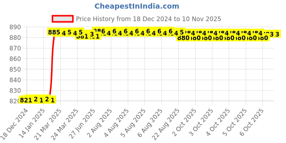 moglix.com Dolphin 2mm HSS 4 Flute Tin Coated End Mill dolphin Price History Graph from 18 Dec 2024 to 8 Nov 2025