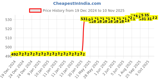 moglix.com Dolphin 2mm HSS 6 Flute Tin Coated End Mill dolphin Price History Graph from 19 Dec 2024 to 10 Nov 2025