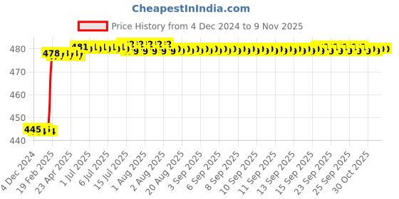moglix.com Dolphin 2mm Solid Carbide 2 Flute High Performance Ball Nose End Mill, Overall Length: 50 mm dolphin Price History Graph from 4 Dec 2024 to 8 Nov 2025