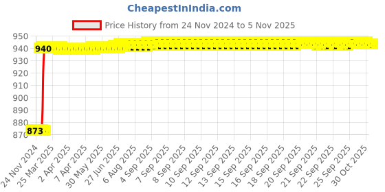 moglix.com Dolphin 2mm Solid Carbide 4 Flute High Performance Flat End Mill, Overall Length: 50 mm dolphin Price History Graph from 24 Nov 2024 to 5 Nov 2025