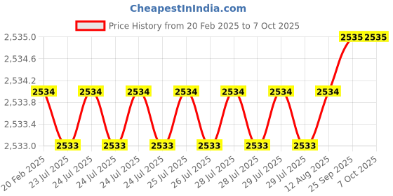 moglix.com Dolphin 2x0.4mm Solid Carbide Threading Taps for Cutting Tools dolphin Price History Graph from 20 Feb 2025 to 7 Oct 2025
