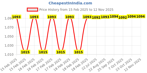moglix.com Dolphin 3-6x25x50mm Carbide 2 Flute Taper Ball Nose End Mill dolphin Price History Graph from 15 Feb 2025 to 11 Nov 2025