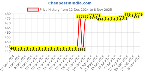 moglix.com Dolphin 3 Flute 12mm Tin Coated Countersink dolphin Price History Graph from 12 Dec 2024 to 7 Nov 2025