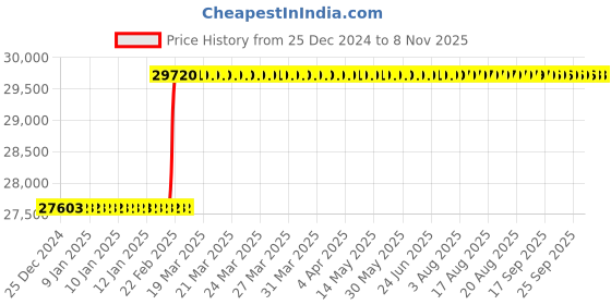 moglix.com Dolphin 3 inch HSS UNC Straight Flute Short Hand Tap dolphin Price History Graph from 25 Dec 2024 to 7 Nov 2025