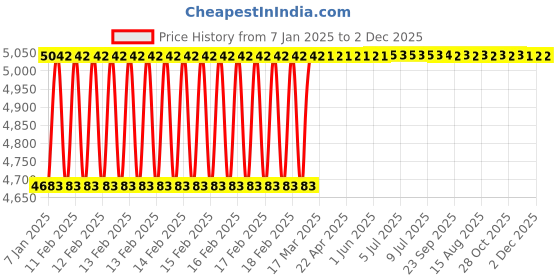 moglix.com Dolphin 3 Pcs 1 inch HSS BSW Straight Flute Short Hand Tap Set dolphin Price History Graph from 7 Jan 2025 to 2 Dec 2025