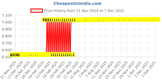 moglix.com Dolphin 3 Pcs 1 inch HSS M2 Grade BSF Tap Set dolphin Price History Graph from 21 Nov 2024 to 7 Dec 2025