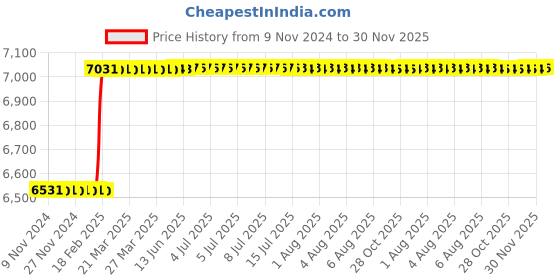 moglix.com Dolphin 3 Pcs 1 inch HSS M2 Grade UNC Tap Set dolphin Price History Graph from 9 Nov 2024 to 30 Nov 2025