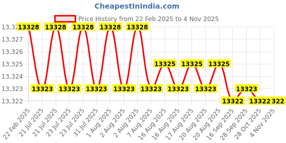 moglix.com Dolphin 3 Pcs 1 inch HSS M35 Grade BSF Tap Set dolphin Price History Graph from 22 Feb 2025 to 3 Nov 2025