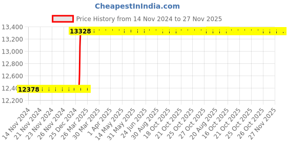 moglix.com Dolphin 3 Pcs 1 inch HSS M35 Grade BSW Tap Set dolphin Price History Graph from 14 Nov 2024 to 27 Nov 2025