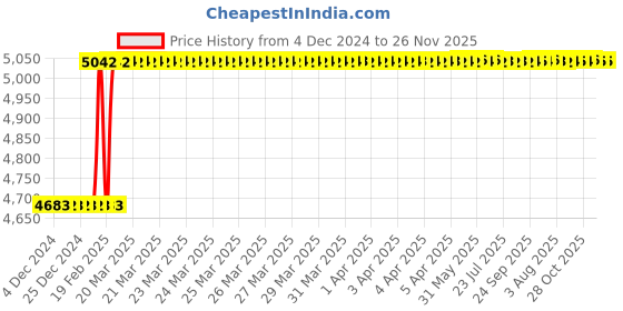 moglix.com Dolphin 3 Pcs 1 inch HSS UNC Straight Flute Short Hand Tap Set dolphin Price History Graph from 4 Dec 2024 to 25 Nov 2025