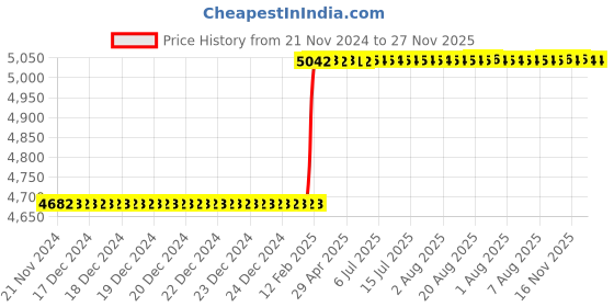 moglix.com Dolphin 3 Pcs 1 inch HSS UNF Straight Flute Short Hand Tap Set dolphin Price History Graph from 21 Nov 2024 to 27 Nov 2025