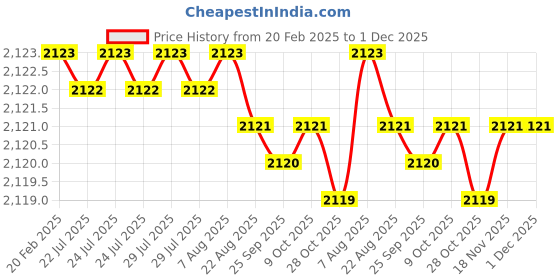 moglix.com Dolphin 3 Pcs 11/16 inch HSS UNC Straight Flute Short Hand Tap Set dolphin Price History Graph from 20 Feb 2025 to 30 Nov 2025