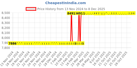 moglix.com Dolphin 3 Pcs 1.1/4 inch HSS UNF Straight Flute Short Hand Tap Set dolphin Price History Graph from 13 Nov 2024 to 8 Dec 2025