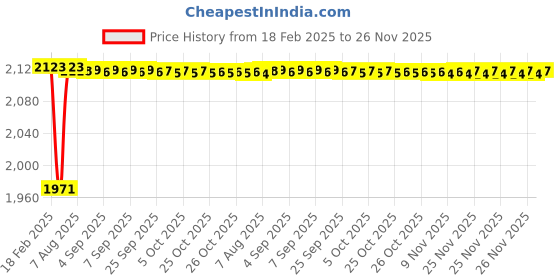 moglix.com Dolphin 3 Pcs 1/16 inch HSS UNC Straight Flute Short Hand Tap Set dolphin Price History Graph from 18 Feb 2025 to 26 Nov 2025