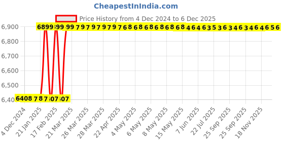 moglix.com Dolphin 3 Pcs 1.1/8 inch HSS UNC Straight Flute Short Hand Tap Set dolphin Price History Graph from 4 Dec 2024 to 5 Dec 2025