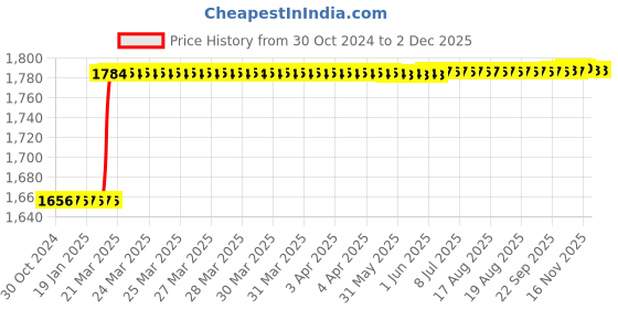 moglix.com Dolphin 3 Pcs 1/2 inch HSS M2 Grade BSF Tap Set dolphin Price History Graph from 30 Oct 2024 to 30 Nov 2025
