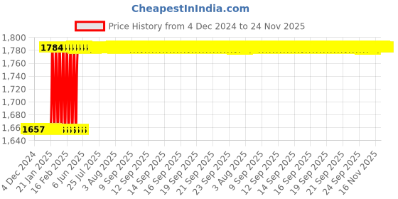 moglix.com Dolphin 3 Pcs 1/2 inch HSS M2 Grade UNC Tap Set dolphin Price History Graph from 4 Dec 2024 to 23 Nov 2025